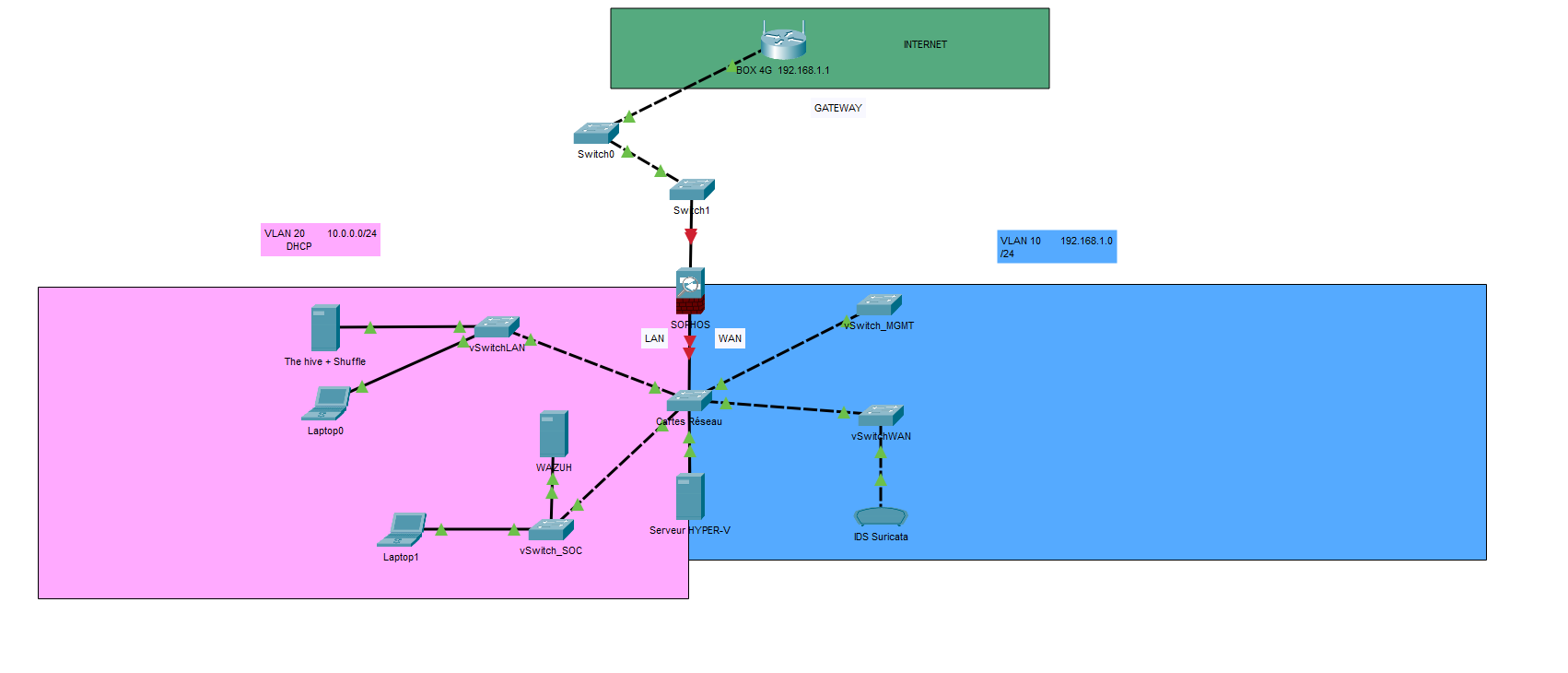 Schéma réseau SOC Moabee