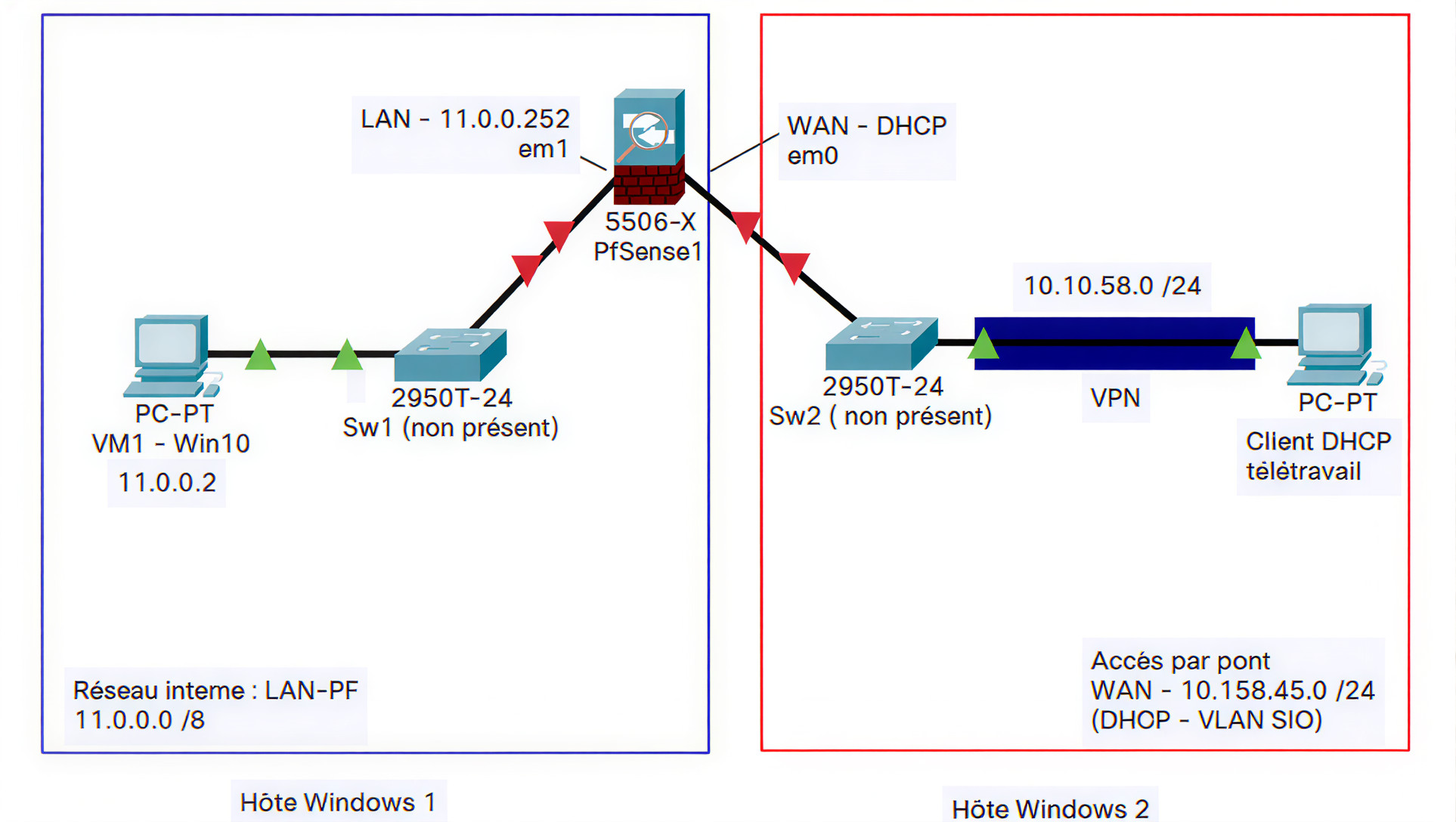 Schéma réseau OpenVPN